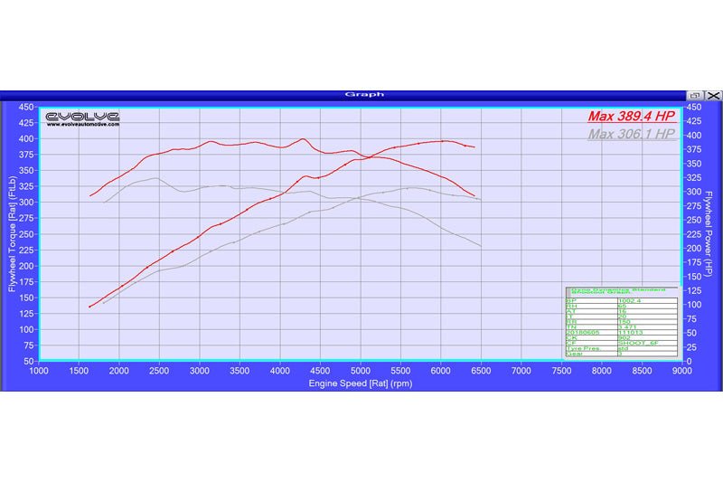Evolve Stage 2 Remap With Catless Downpipes - BMW 1 Series 135i 306hp (N54) - Evolve Automotive